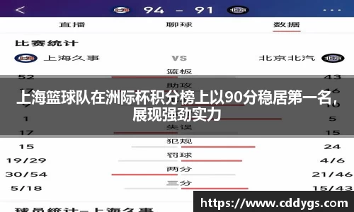 上海篮球队在洲际杯积分榜上以90分稳居第一名，展现强劲实力